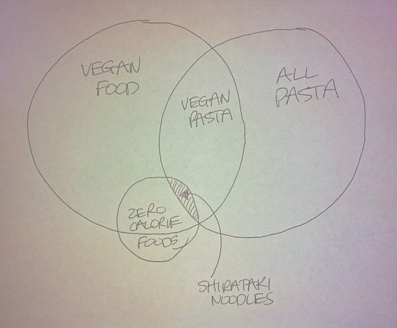 My Venn Diagram of how Shirataki Noodles Relate to the World of Food